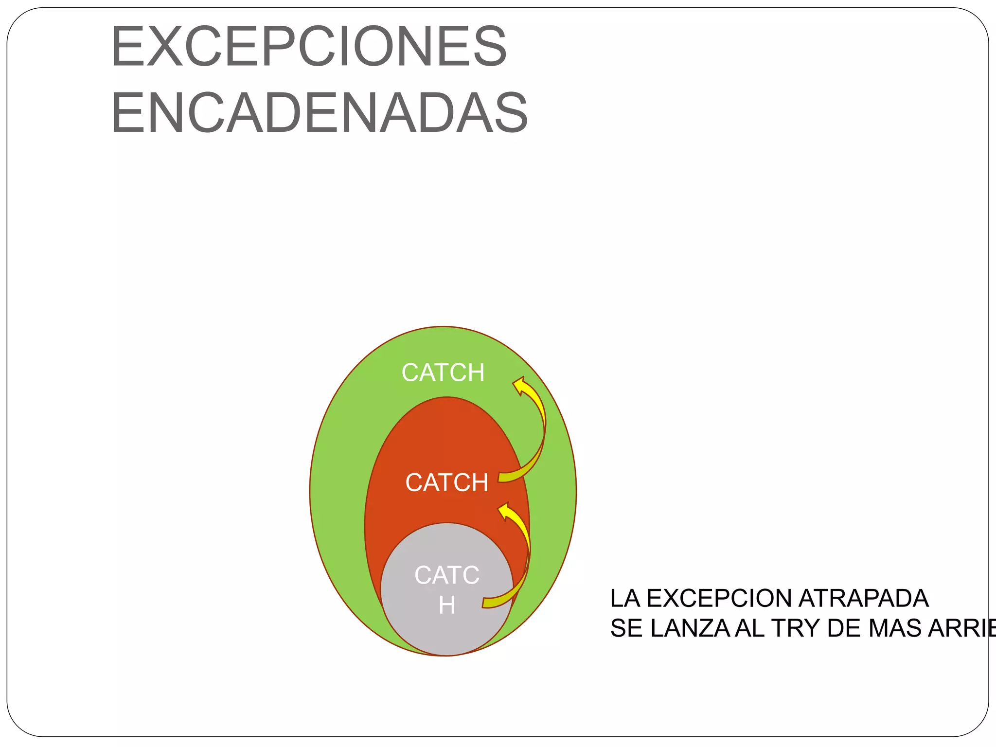 EXCEPCIONES 
ENCADENADAS 
CATCH 
CATCH 
CATC 
H LA EXCEPCION ATRAPADA 
SE LANZA AL TRY DE MAS ARRIBA 
 