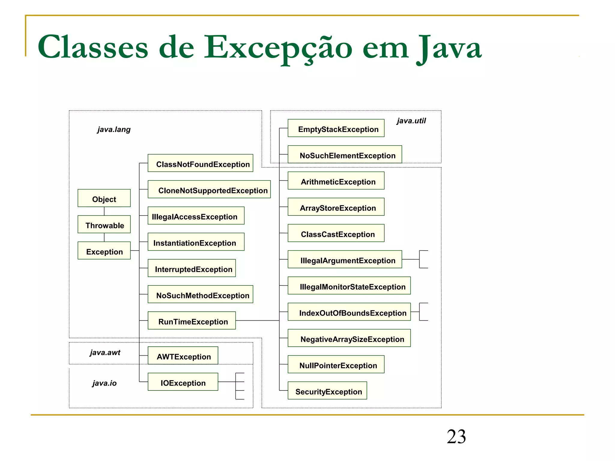 Classes de Excepção em Java
                                                                          java.util
    java.lang                                 EmptyStackException


                                               NoSuchElementException
                 ClassNotFoundException

                                               ArithmeticException
                 CloneNotSupportedException
   Object
                                               ArrayStoreException
                IllegalAccessException
  Throwable
                                               ClassCastException
                InstantiationException
  Exception
                                               IllegalArgumentException
                InterruptedException

                                               IllegalMonitorStateException
                 NoSuchMethodException

                                              IndexOutOfBoundsException
                 RunTimeException

                                               NegativeArraySizeException
   java.awt
                 AWTException
                                              NullPointerException

   java.io        IOException
                                              SecurityException




                                                                                      23
 