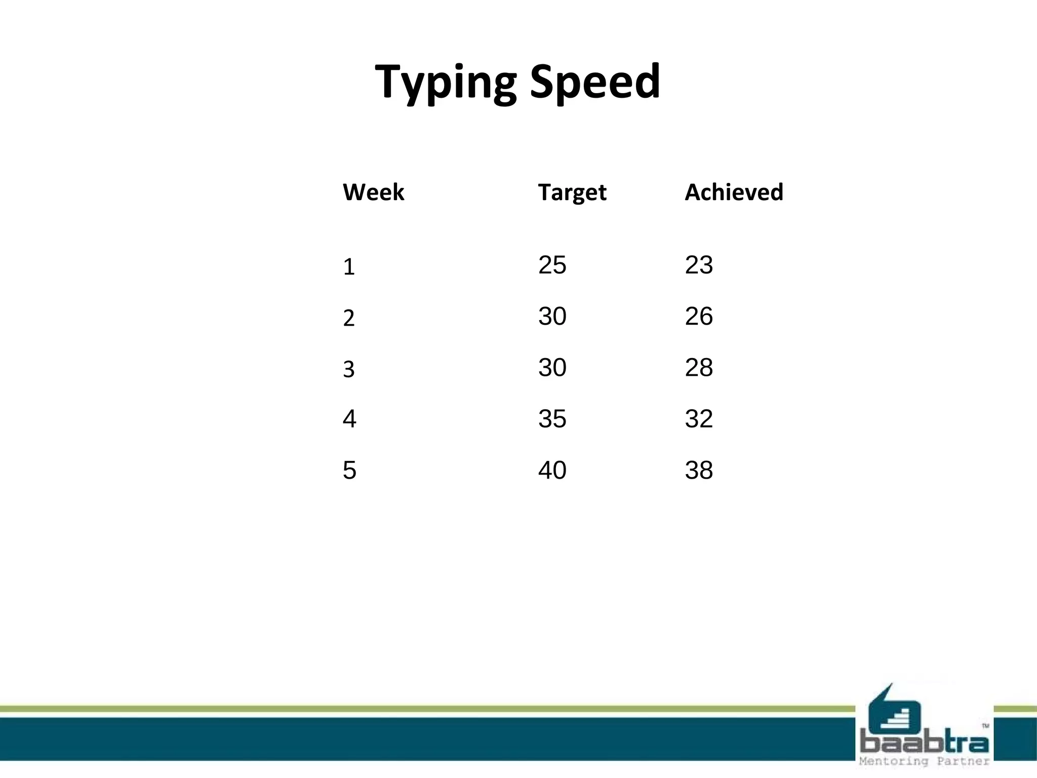Typing Speed Week Target Achieved 1 25 23 2 30 26 3 30 28 4 35 32 5 40 38 