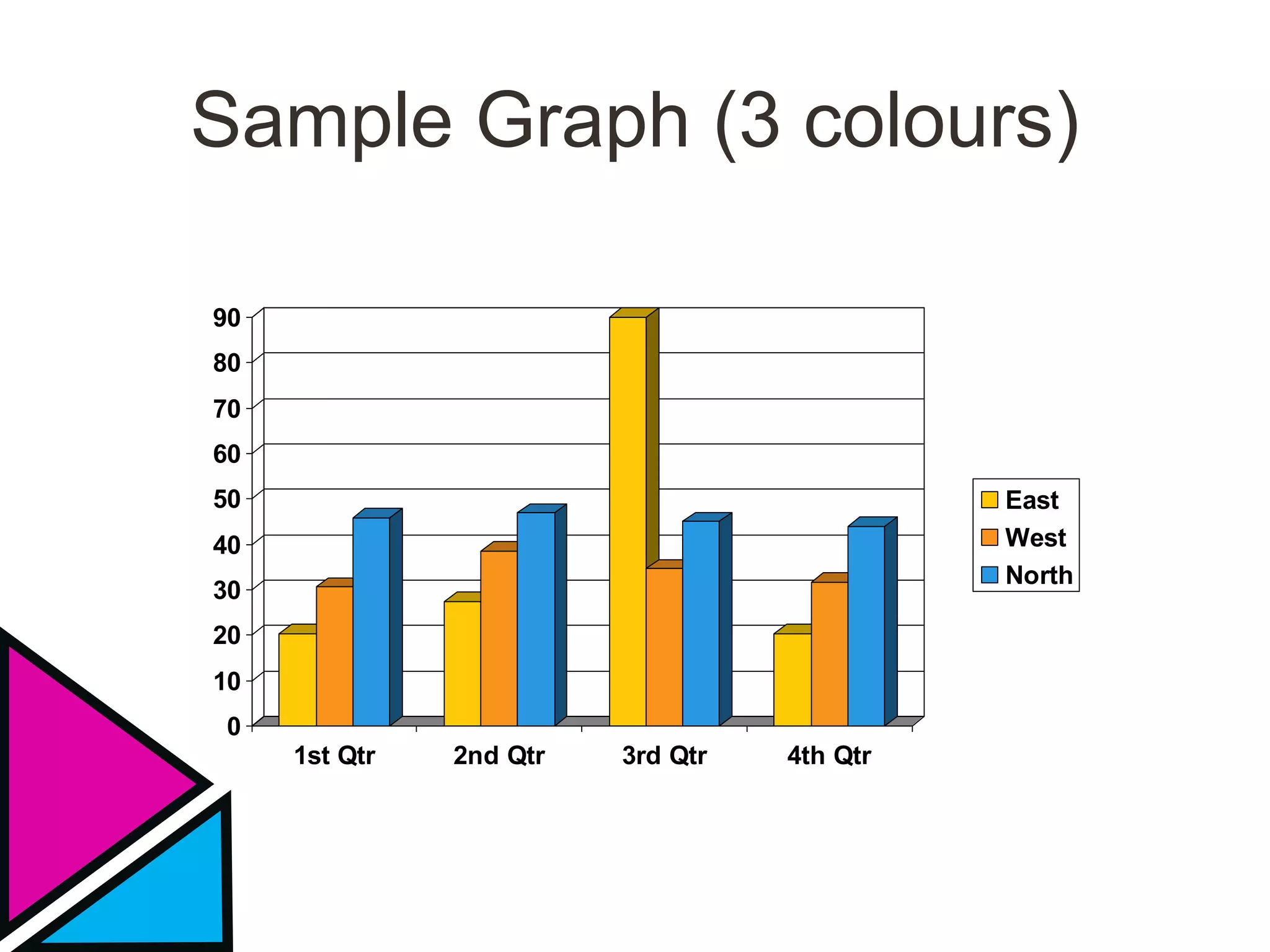 Sample Graph (3 colours)
0
10
20
30
40
50
60
70
80
90
1st Qtr 2nd Qtr 3rd Qtr 4th Qtr
East
West
North
 