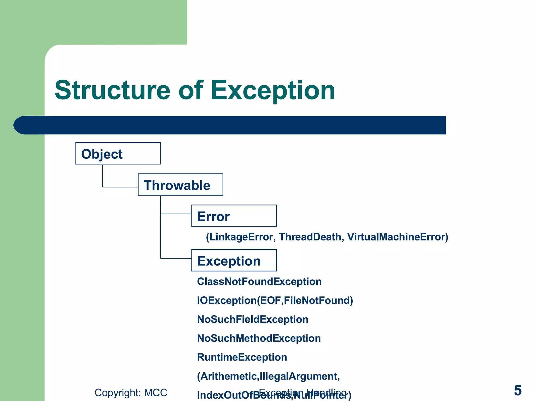 Structure of Exception Object Error Throwable Exception (LinkageError, ThreadDeath, VirtualMachineError) ClassNotFoundException IOException(EOF,FileNotFound) NoSuchFieldException NoSuchMethodException RuntimeException (Arithemetic,IllegalArgument, IndexOutOfBounds,NullPointer)   