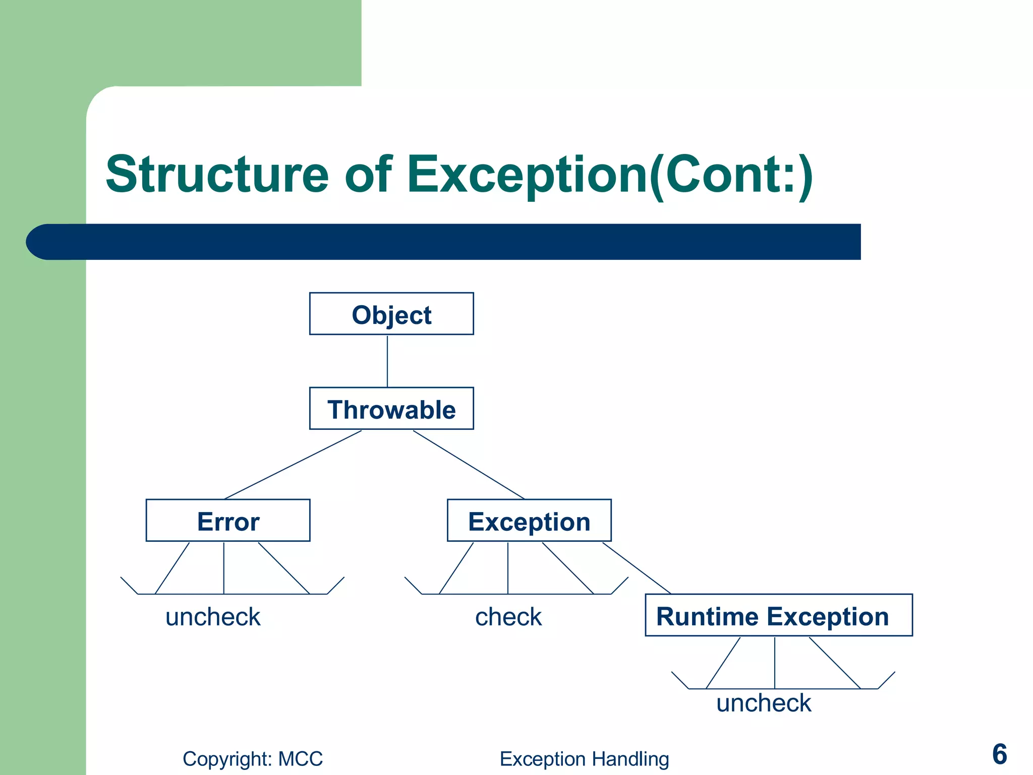Structure of Exception(Cont:) Object Throwable Error Exception Runtime Exception uncheck check uncheck 