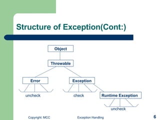 Structure of Exception(Cont:) Object Throwable Error Exception Runtime Exception uncheck check uncheck 