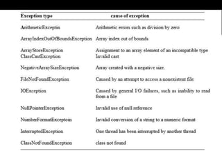 exception-handling-in-java.ppt | Programming Languages | Computing