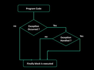 Program Code
Exception
Occurred ?
Exception
Handled ?
Finally block is executed
no Yes
no Yes
 