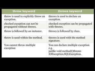 throw keyword throws keyword
throw is used to explicitly throw an
exception.
throws is used to declare an
exception.
checked exception can not be
propagated without throws.
checked exception can be propagated
with throws.
throw is followed by an instance. throws is followed by class.
throw is used within the method. throws is used with the method
signature.
You cannot throw multiple
exception
You can declare multiple exception
e.g.
public void method()throws
IOException,SQLException.
 