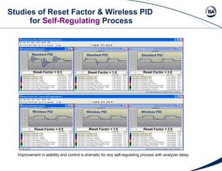 Studies of Reset Factor & Wireless PID  for  Self-Regulating  Process Wireless PID Wireless PID Wireless PID Standard PID Standard PID Standard PID Reset Factor = 0.5 Reset Factor = 1.0 Reset Factor = 2.0 Reset Factor = 0.5 Reset Factor = 1.0 Reset Factor = 2.0 Improvement in stability and control is dramatic for any self-regulating process with analyzer delay 