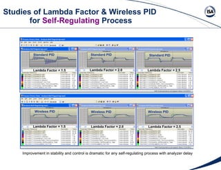 Studies of Lambda Factor & Wireless PID  for  Self-Regulating  Process Wireless PID Wireless PID Wireless PID Standard PID Standard PID Standard PID Lambda Factor = 1.5 Lambda Factor = 2.0 Lambda Factor = 2.5 Lambda Factor = 1.5 Lambda Factor = 2.0 Lambda Factor = 2.5 Improvement in stability and control is dramatic for any self-regulating process with analyzer delay 
