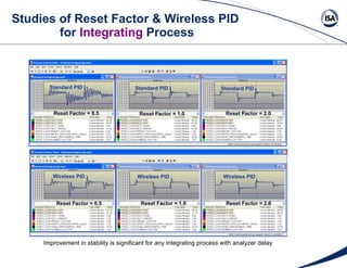 Studies of Reset Factor & Wireless PID  for  Integrating  Process Reset Factor = 0.5 Wireless PID Wireless PID Wireless PID Standard PID Standard PID Standard PID Reset Factor = 1.0 Reset Factor = 2.0 Reset Factor = 0.5 Reset Factor = 1.0 Reset Factor = 2.0 Improvement in stability is significant for any integrating process with analyzer delay 