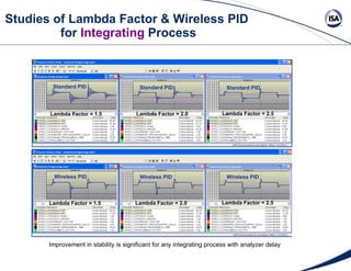 Studies of Lambda Factor & Wireless PID  for  Integrating  Process Lambda Factor = 1.5 Wireless PID Wireless PID Wireless PID Standard PID Standard PID Standard PID Lambda Factor = 2.0 Lambda Factor = 2.5 Lambda Factor = 1.5 Lambda Factor = 2.0 Lambda Factor = 2.5 Improvement in stability is significant for any integrating process with analyzer delay 