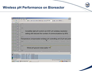Wireless pH Performance on Bioreactor Wired pH ground noise spike  Temperature compensated wireless pH controlling at 6.9 pH set point Incredibly tight pH control via 0.001 pH wireless resolution  setting still reduced the number of communications by 60% 
