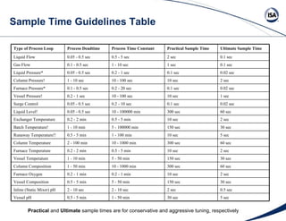Sample Time Guidelines Table  Practical  and  Ultimate  sample times are for conservative and aggressive tuning, respectively Type of Process Loop Process Deadtime Process Time Constant Practical Sample Time Ultimate Sample Time Liquid Flow 0.05 - 0.5 sec 0.5 - 5 sec 2 sec 0.1 sec Gas Flow  0.1 - 0.5 sec 1 - 10 sec 1 sec 0.1 sec Liquid Pressure* 0.05 - 0.5 sec 0.2 - 1 sec 0.1 sec 0.02 sec Column Pressure! 1 - 10 sec 10 - 100 sec 10 sec 2 sec Furnace Pressure* 0.1 - 0.5 sec 0.2 - 20 sec 0.1 sec 0.02 sec Vessel Pressure! 0.2 - 1 sec 10 - 100 sec 10 sec 1 sec Surge Control 0.05 - 0.5 sec 0.2 - 10 sec 0.1 sec 0.02 sec Liquid Level! 0.05 - 0.5 sec 10 - 100000 min 300 sec 60 sec Exchanger Temperature 0.2 - 2 min 0.5 - 5 min 10 sec 2 sec Batch Temperature! 1 - 10 min 5 - 100000 min 150 sec 30 sec Runaway Temperature!! 0.5 - 5 min 1 - 100 min 10 sec 5 sec Column Temperature 2 - 100 min 10 - 1000 min 300 sec 60 sec Furnace Temperature 0.2 - 2 min 0.5 - 5 min 10 sec 2 sec Vessel Temperature 1 - 10 min 5 - 50 min 150 sec 30 sec Column Composition 1 - 50 min 10 - 1000 min 300 sec 60 sec Furnace Oxygen 0.2 - 1 min 0.2 - 1 min 10 sec 2 sec Vessel Composition 0.5 - 5 min 5 - 50 min 150 sec 30 sec Inline (Static Mixer) pH 2 - 10 sec 2 - 10 sec 2 sec 0.5 sec Vessel pH 0.5 - 5 min 1 - 50 min 30 sec 5 sec 