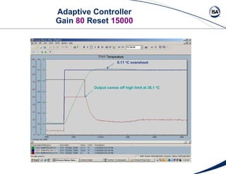 Adaptive Controller Gain  80  Reset  15000 0.11  o C overshoot Output comes off high limit at 36.1  o C 