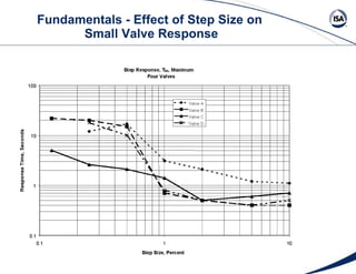 Fundamentals - Effect of Step Size on  Small Valve Response 