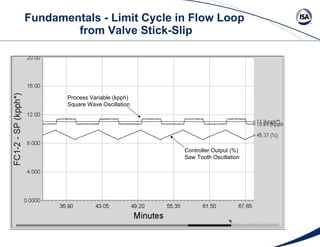 Fundamentals - Limit Cycle in Flow Loop  from Valve Stick-Slip Controller Output (%) Saw Tooth Oscillation Process Variable (kpph) Square Wave Oscillation 