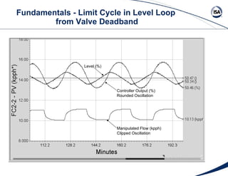 Fundamentals - Limit Cycle in Level Loop  from Valve Deadband Manipulated Flow (kpph) Clipped Oscillation Controller Output (%) Rounded Oscillation Level (%) 