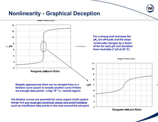 Nonlinearity - Graphical Deception Reagent    Influent Ratio Reagent    Influent Ratio Despite appearances there are no straight lines in a titration curve (zoom in reveals another curve if there are enough data points - a big “IF” in  neutral region) For a strong acid and base the pK a  are off-scale and the slope continually changes by a factor of ten for each pH unit deviation from neutrality (7 pH at 25  o C) Yet titration curves are essential for every aspect of pH system design but  you must get numerical values and avoid mistakes such as insufficient data points in the area around the set point 14 12 10 8 6 4 2 0 pH 11 10 9 8 7 6 5 4 3 pH 