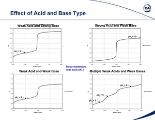 Effect of Acid and Base Type Slope moderated near each pK a  ! Weak Acid and Strong Base pk a  = 4 Weak Acid and Weak Base pk a  = 4 Strong Acid and Weak Base pk a  = 10 Multiple Weak Acids and Weak Bases pk a  = 3 pk a  = 5 pk a  = 9 