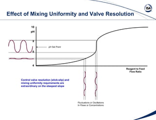Effect of Mixing Uniformity and Valve Resolution  pH Reagent to Feed  Flow Ratio  4 10 6 8 pH Set Point Fluctuations or Oscillations In Flows or Concentrations Control valve resolution (stick-slip) and mixing uniformity requirements are extraordinary on the steepest slope 