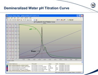 Demineralized Water pH Titration Curve Slope pH 