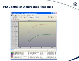 PID Controller Disturbance Response 