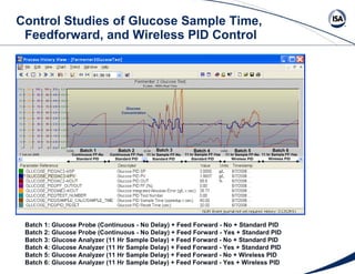 Control Studies of Glucose Sample Time,  Feedforward, and Wireless PID Control Batch 1: Glucose Probe (Continuous - No Delay) + Feed Forward - No + Standard PID Batch 2: Glucose Probe (Continuous - No Delay) + Feed Forward - Yes + Standard PID Batch 3: Glucose Analyzer (11 Hr Sample Delay) + Feed Forward - No + Standard PID Batch 4: Glucose Analyzer (11 Hr Sample Delay) + Feed Forward - Yes + Standard PID Batch 5: Glucose Analyzer (11 Hr Sample Delay) + Feed Forward - No + Wireless PID Batch 6: Glucose Analyzer (11 Hr Sample Delay) + Feed Forward - Yes + Wireless PID Continuous FF-No Standard PID Continuous FF-Yes Standard PID 11 hr Sample FF-No Standard PID 11 hr Sample FF-Yes Standard PID 11 hr Sample FF-No Wireless PID 11 hr Sample FF-Yes Wireless PID Batch 1 Batch 2 Batch 3 Batch 4 Batch 5 Batch 6 Glucose  Concentration 