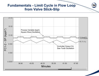 Fundamentals - Limit Cycle in Flow Loop  from Valve Stick-Slip Controller Output (%) Saw Tooth Oscillation Process Variabl...