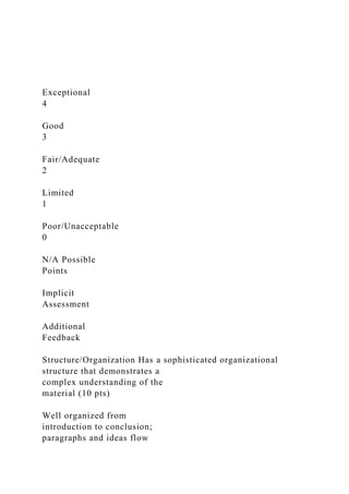 Exceptional
4
Good
3
Fair/Adequate
2
Limited
1
Poor/Unacceptable
0
N/A Possible
Points
Implicit
Assessment
Additional
Feedback
Structure/Organization Has a sophisticated organizational
structure that demonstrates a
complex understanding of the
material (10 pts)
Well organized from
introduction to conclusion;
paragraphs and ideas flow
 