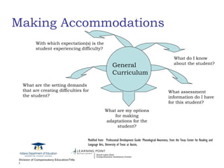 Making Accommodations General Curriculum Modified from:  Professional Development Guide: Phonological Awareness, from the Texas Center for Reading and Language Arts, University of Texas at Austin, What do I know about the student? What assessment information do I have for this student? With which expectation(s) is the student experiencing difficulty? What are the setting demands that are creating difficulties for the student? What are my options for making adaptations for the student? 