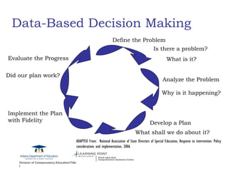 Data-Based Decision Making Define the Problem Analyze the Problem Develop a Plan Evaluate the Progress  Is there a problem?  What is it? Why is it happening? What shall we do about it? Did our plan work? Implement the Plan with Fidelity ADAPTED From:  National Association of State Directors of Special Education, Response to intervention: Policy considerations and implementation, 2006 