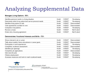 Analyzing Supplemental Data 