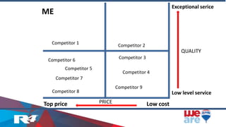PRICE Low costTop price
QUALITY
Exceptional serice
Low level service
Competitor 2
Competitor 3
Competitor 4
Competitor 9
Competitor 7
Competitor 6
Competitor 5
Competitor 8
Competitor 1
ME
 