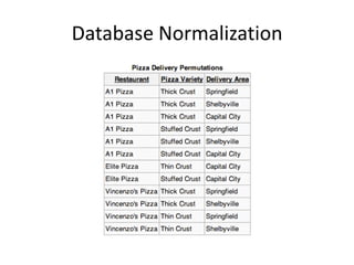 Database Normalization
 