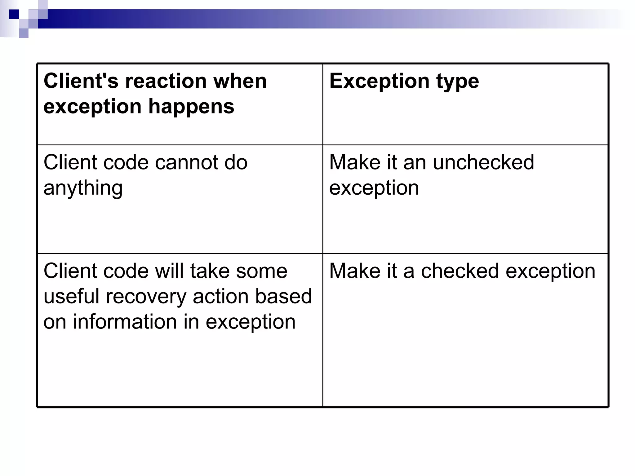 Make it a checked exception Client code will take some useful recovery action based on information in exception Make it an unchecked exception Client code cannot do anything Exception type Client's reaction when exception happens 