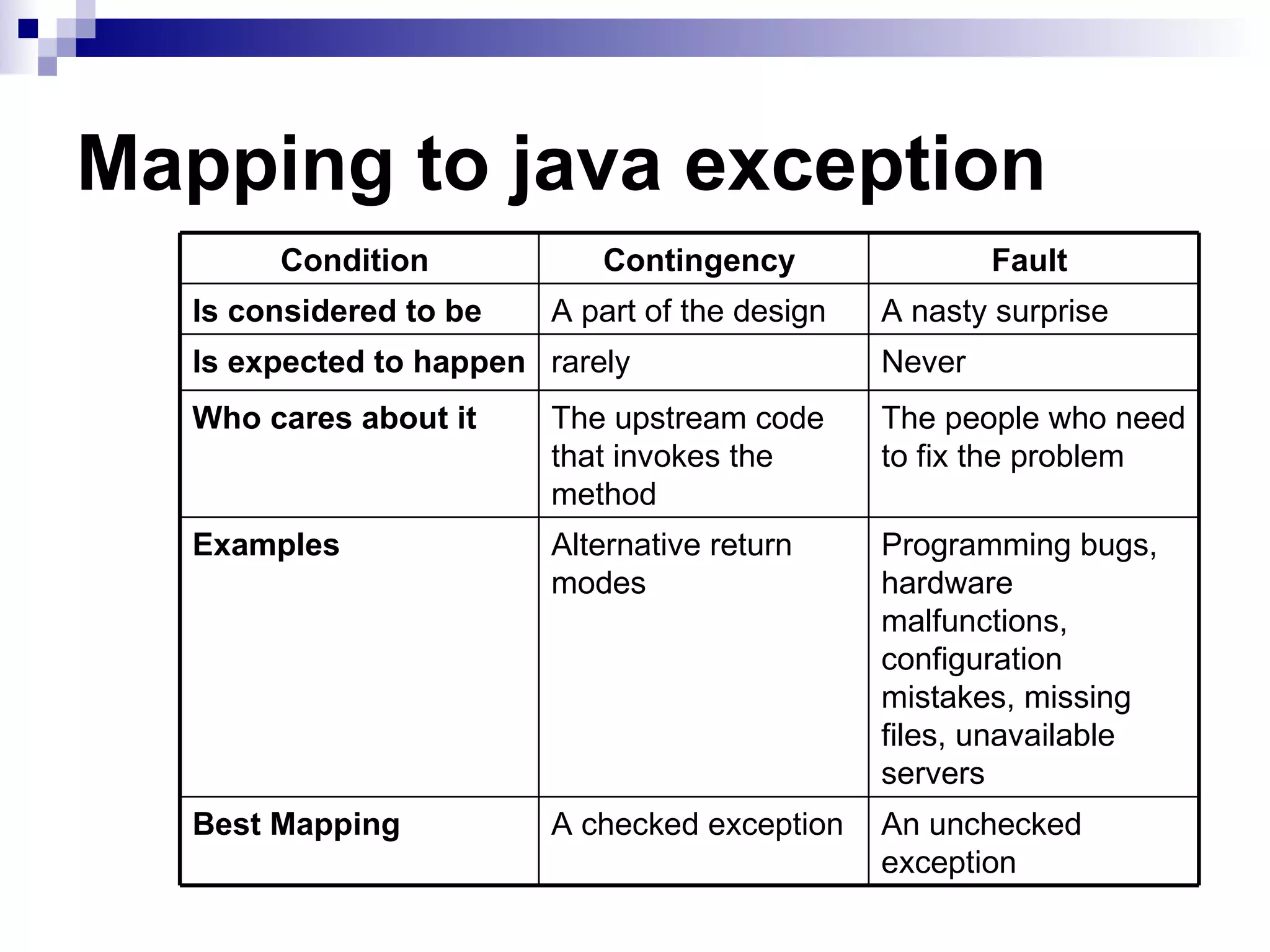 Mapping to java exception An unchecked exception A checked exception Best Mapping Programming bugs, hardware malfunctions, configuration mistakes, missing files, unavailable servers Alternative return modes Examples   The people who need to fix the problem The upstream code that invokes the method Who cares about it Never  rarely  Is expected to happen A nasty surprise  A part of the design Is considered to be Fault   Contingency   Condition   