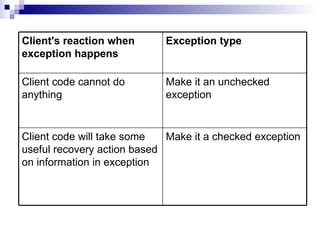 Make it a checked exception Client code will take some useful recovery action based on information in exception Make it an unchecked exception Client code cannot do anything Exception type Client's reaction when exception happens 