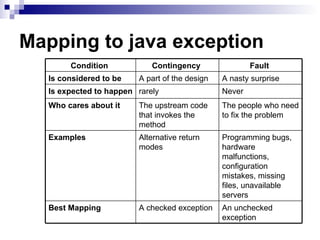 Mapping to java exception An unchecked exception A checked exception Best Mapping Programming bugs, hardware malfunctions, configuration mistakes, missing files, unavailable servers Alternative return modes Examples   The people who need to fix the problem The upstream code that invokes the method Who cares about it Never  rarely  Is expected to happen A nasty surprise  A part of the design Is considered to be Fault   Contingency   Condition   