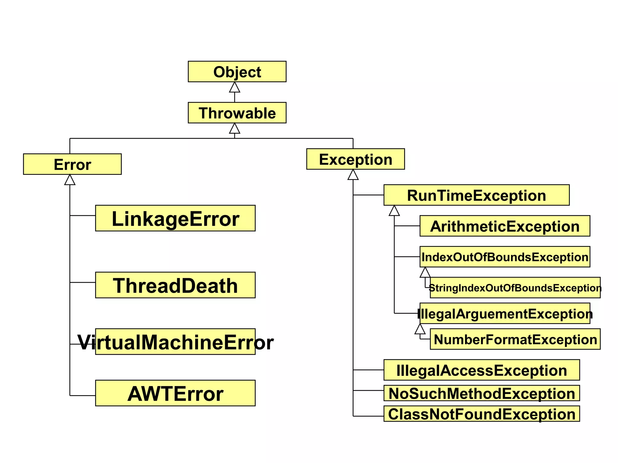 10
Object
Throwable
Error Exception
LinkageError
ThreadDeath
VirtualMachineError
AWTError
RunTimeException
ArithmeticException
IndexOutOfBoundsException
IllegalArguementException
IllegalAccessException
NoSuchMethodException
ClassNotFoundException
NumberFormatException
StringIndexOutOfBoundsException
 