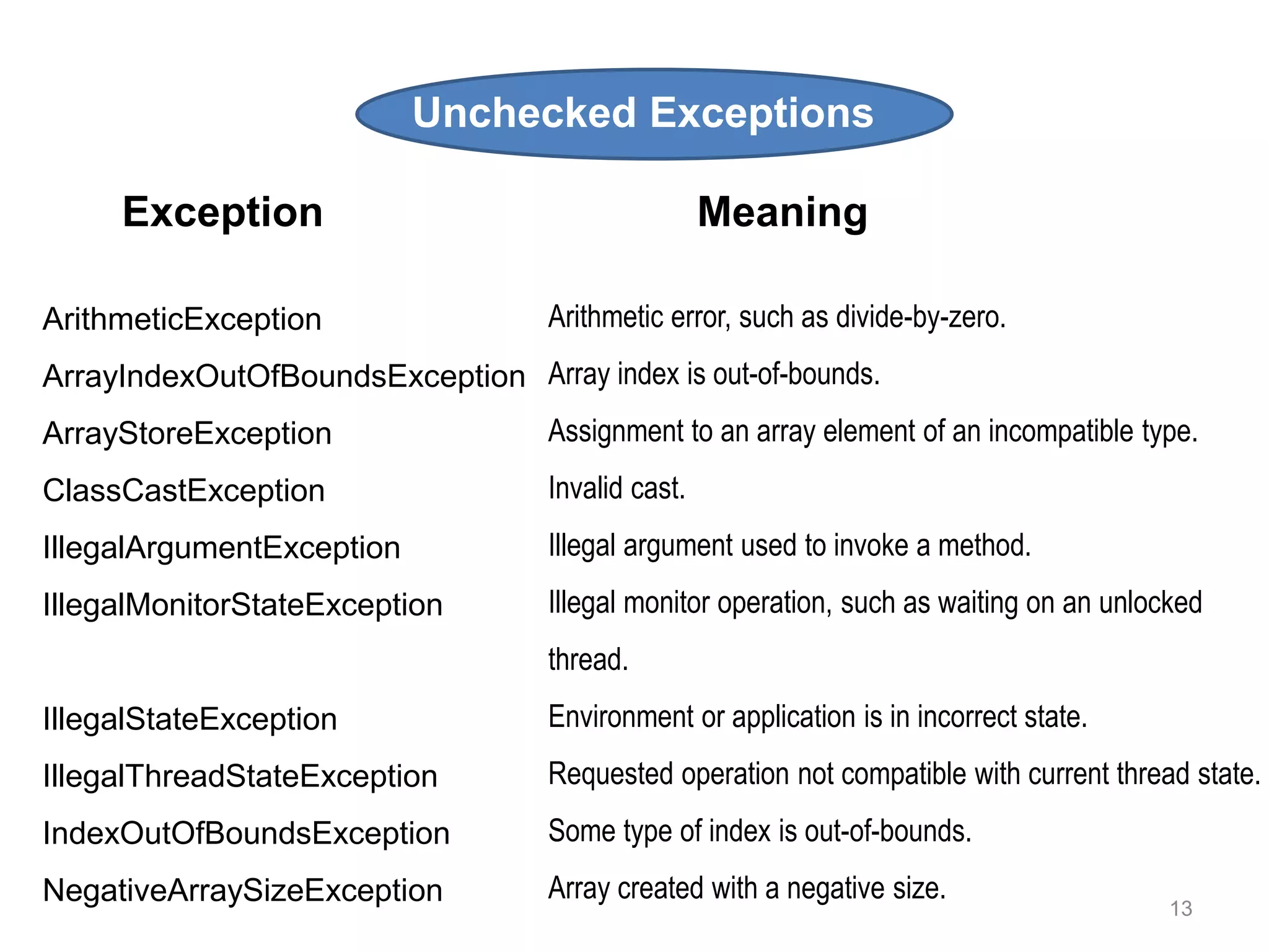 13
ArithmeticException
ArrayIndexOutOfBoundsException
ArrayStoreException
ClassCastException
IllegalArgumentException
IllegalMonitorStateException
IllegalStateException
IllegalThreadStateException
IndexOutOfBoundsException
NegativeArraySizeException
Exception
Arithmetic error, such as divide-by-zero.
Array index is out-of-bounds.
Assignment to an array element of an incompatible type.
Invalid cast.
Illegal argument used to invoke a method.
Illegal monitor operation, such as waiting on an unlocked
thread.
Environment or application is in incorrect state.
Requested operation not compatible with current thread state.
Some type of index is out-of-bounds.
Array created with a negative size.
Meaning
Unchecked Exceptions
 