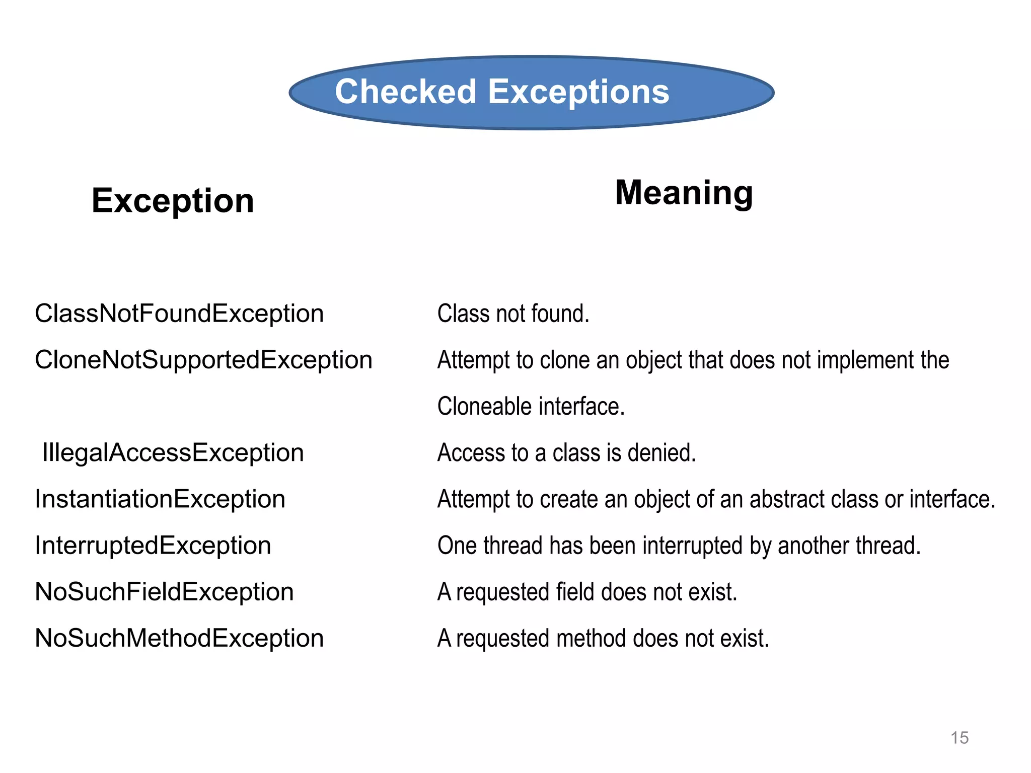 15
Checked Exceptions
Class not found.
Attempt to clone an object that does not implement the
Cloneable interface.
Access to a class is denied.
Attempt to create an object of an abstract class or interface.
One thread has been interrupted by another thread.
A requested field does not exist.
A requested method does not exist.
ClassNotFoundException
CloneNotSupportedException
IllegalAccessException
InstantiationException
InterruptedException
NoSuchFieldException
NoSuchMethodException
Exception Meaning
 