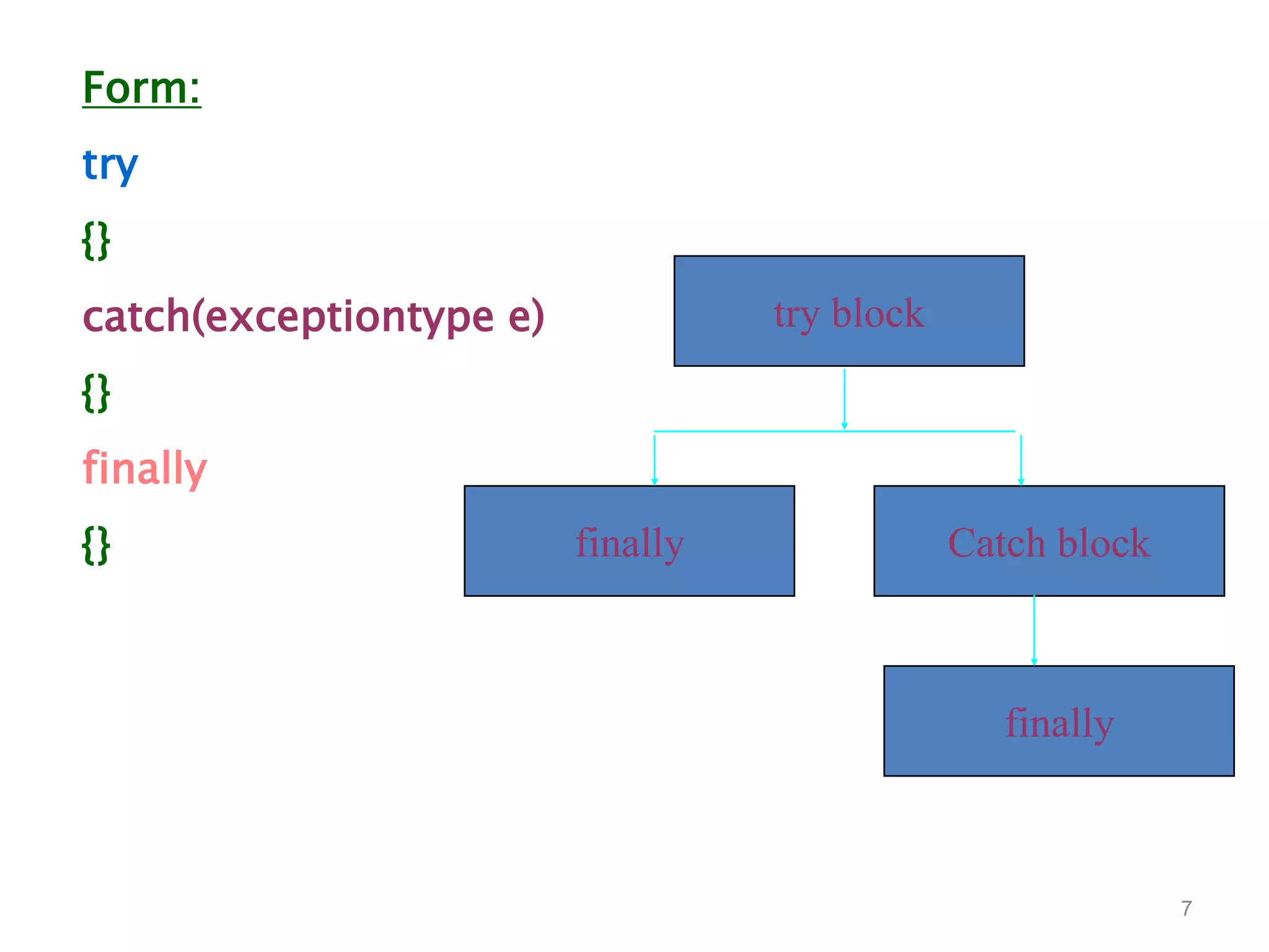 7
Form:
try
{}
catch(exceptiontype e)
{}
finally
{} finally
finally
Catch block
try block
 