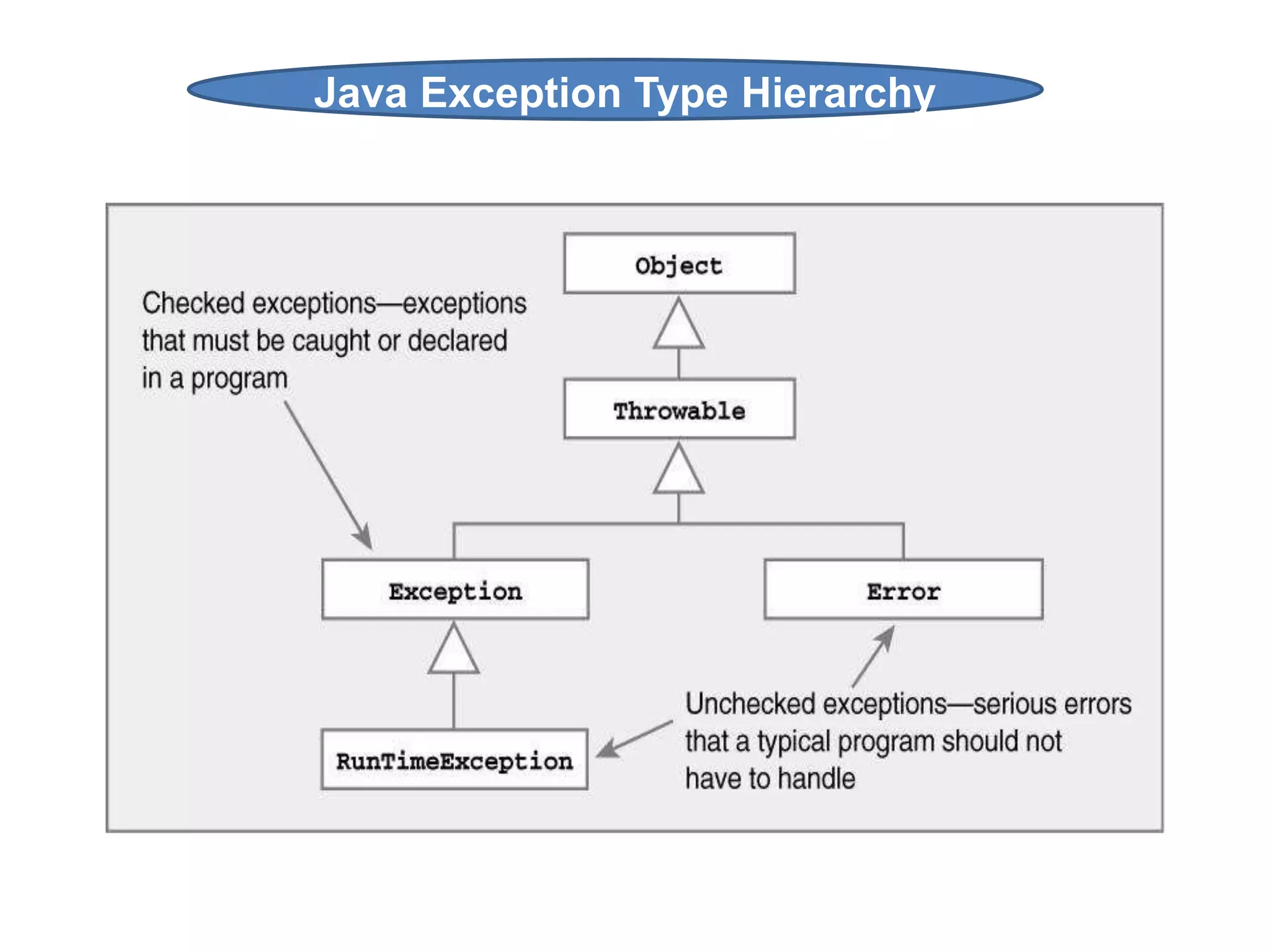 Java Exception Type Hierarchy
 