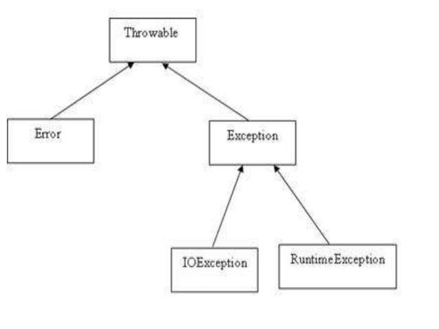 Exception handling in Java | PPTX