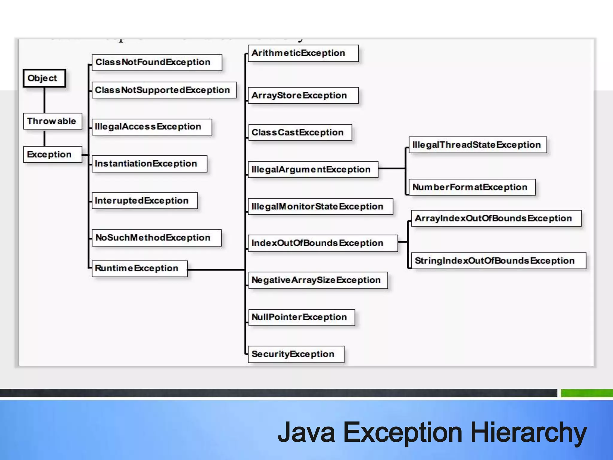 Java Exception Hierarchy
 
