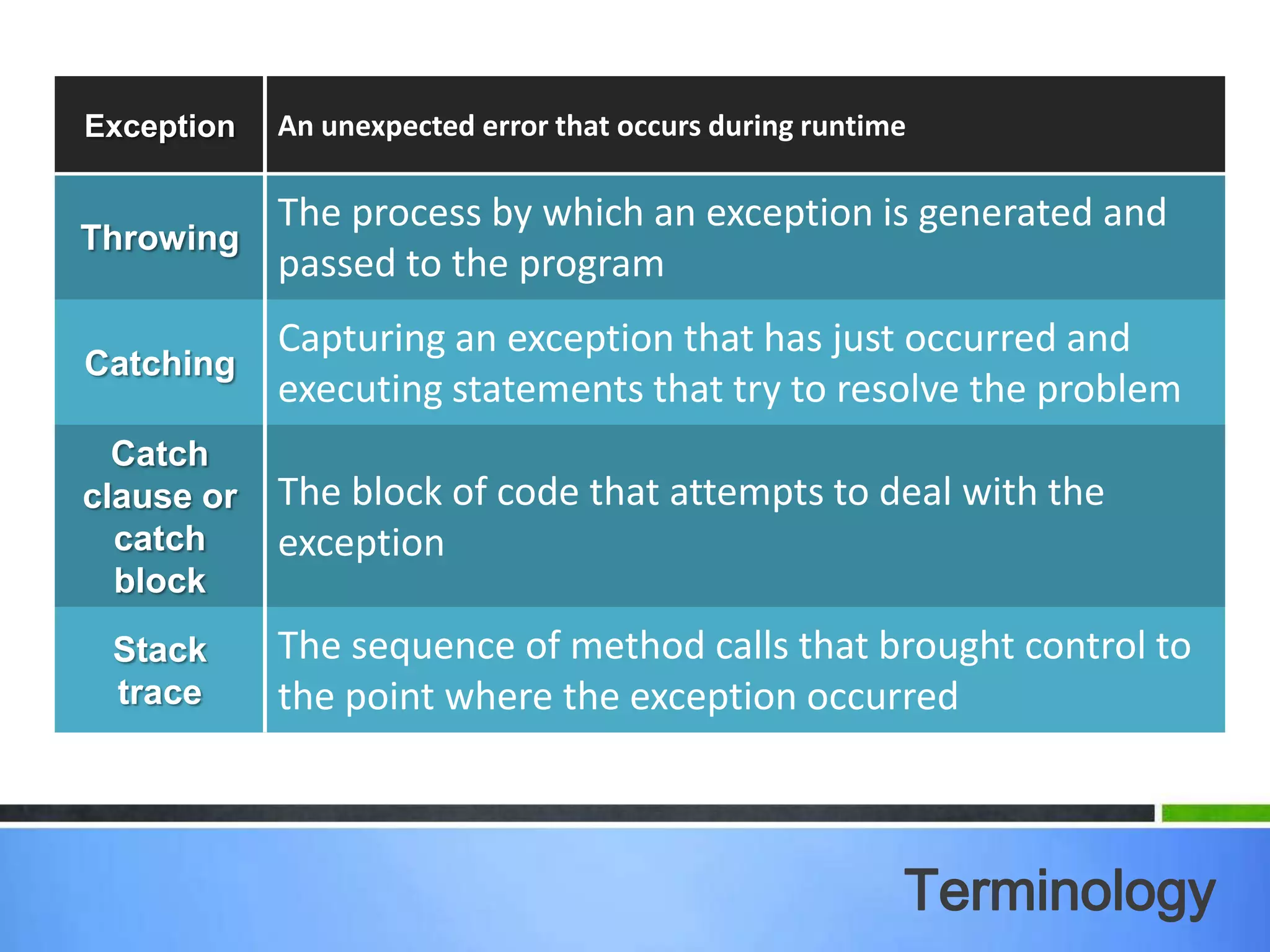Exception An unexpected error that occurs during runtime
Throwing
The process by which an exception is generated and
passed to the program
Catching
Capturing an exception that has just occurred and
executing statements that try to resolve the problem
Catch
clause or
catch
block
The block of code that attempts to deal with the
exception
Stack
trace
The sequence of method calls that brought control to
the point where the exception occurred
Terminology
 
