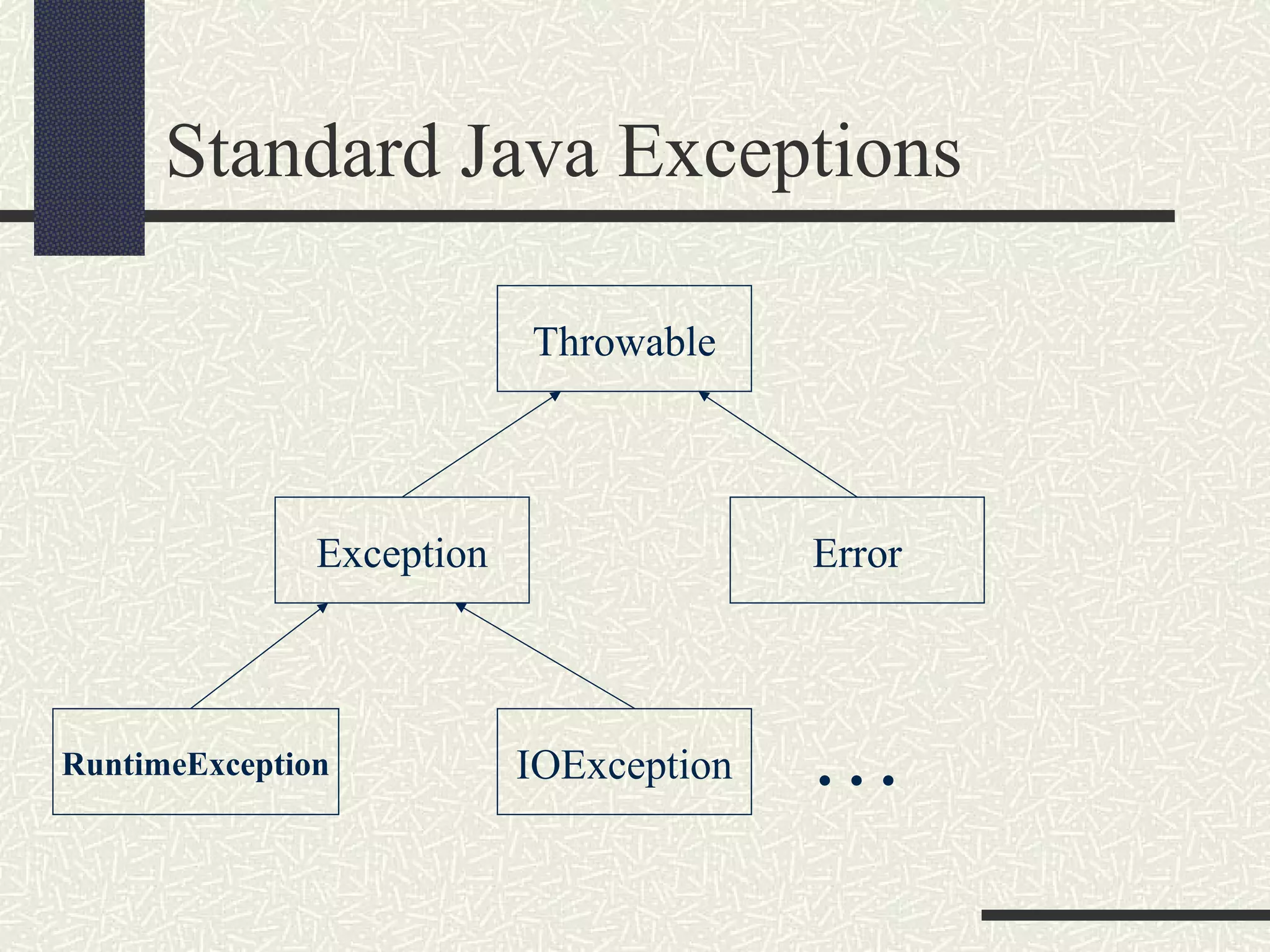 Standard Java Exceptions
Throwable
Exception Error
RuntimeException IOException . . .
 