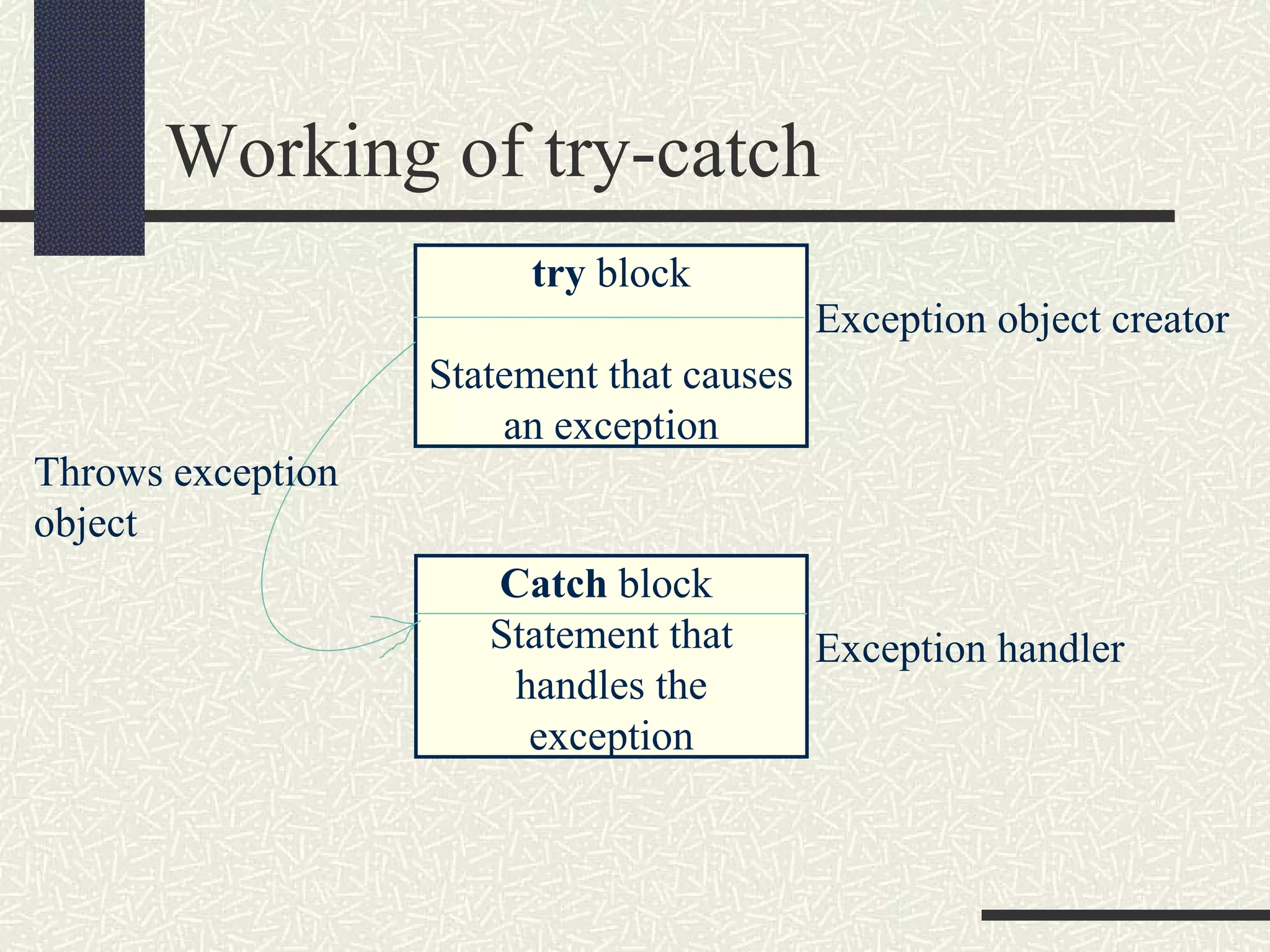 Working of try-catch
try block
Statement that causes
an exception
Catch block
Statement that
handles the
exception
Throws exception
object
Exception object creator
Exception handler
 
