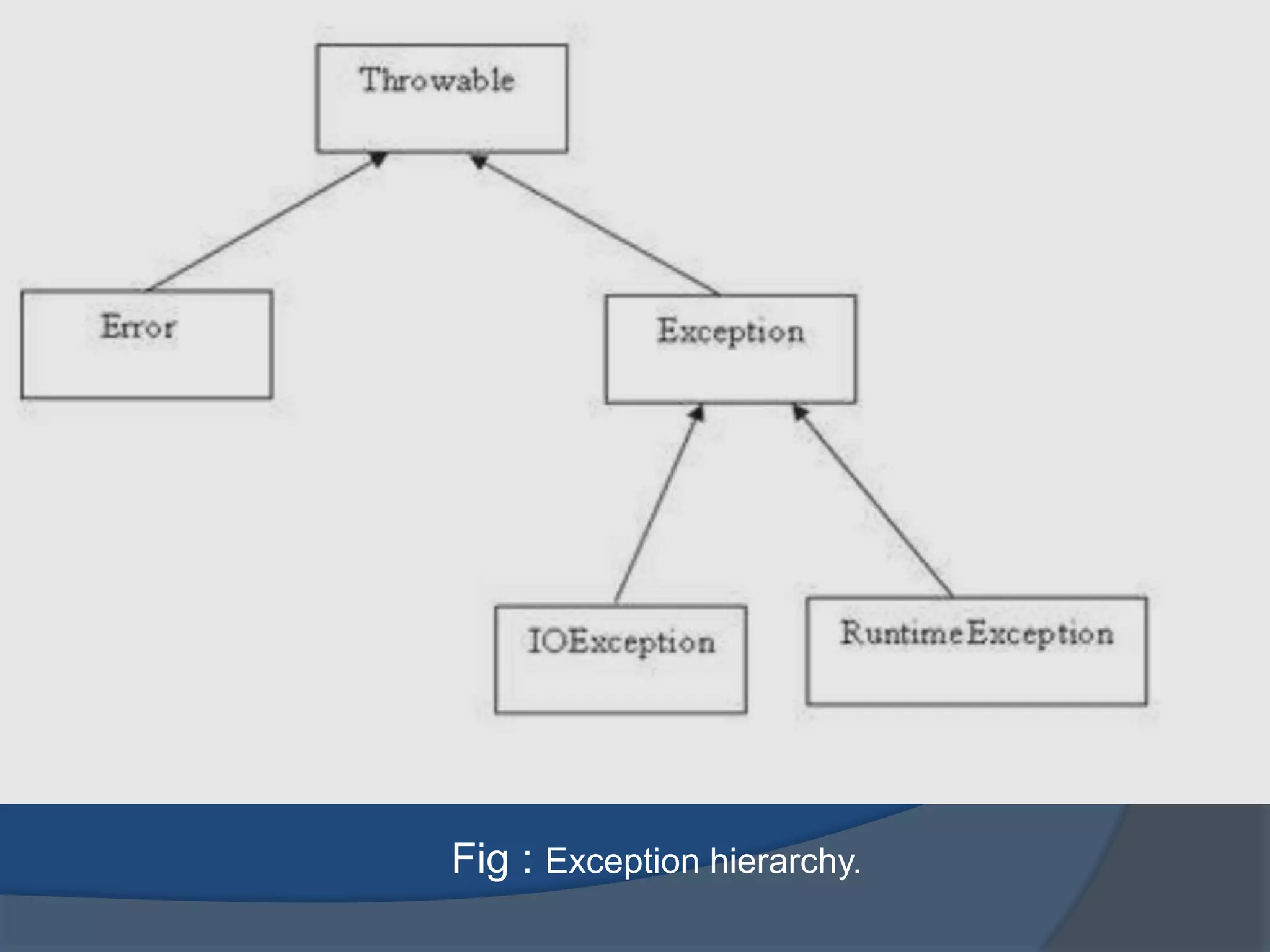 Fig : Exception hierarchy.
 