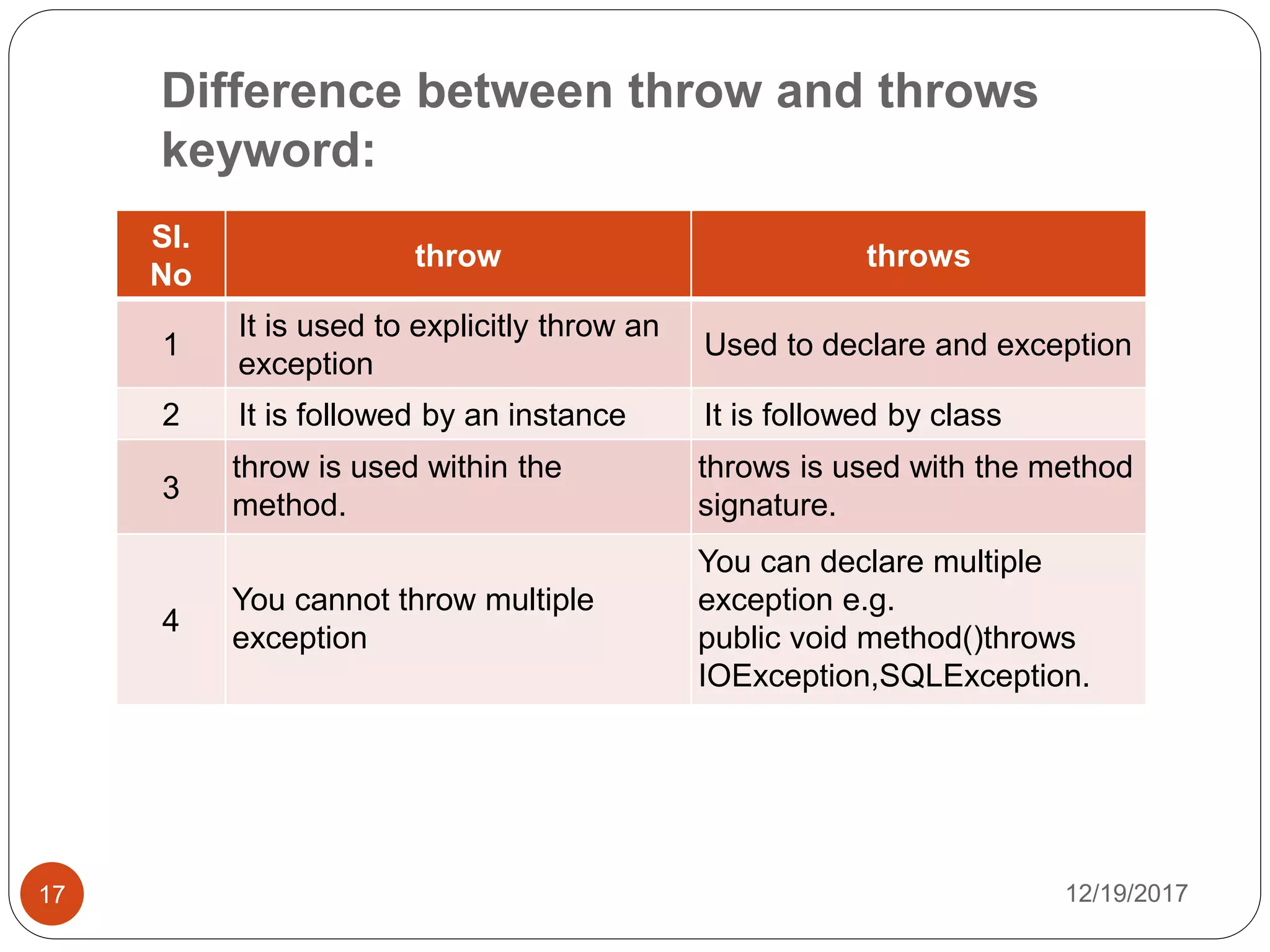 Difference between throw and throws
keyword:
12/19/201717
Sl.
No
throw throws
1
It is used to explicitly throw an
exception
Used to declare and exception
2 It is followed by an instance It is followed by class
3
throw is used within the
method.
throws is used with the method
signature.
4
You cannot throw multiple
exception
You can declare multiple
exception e.g.
public void method()throws
IOException,SQLException.
 