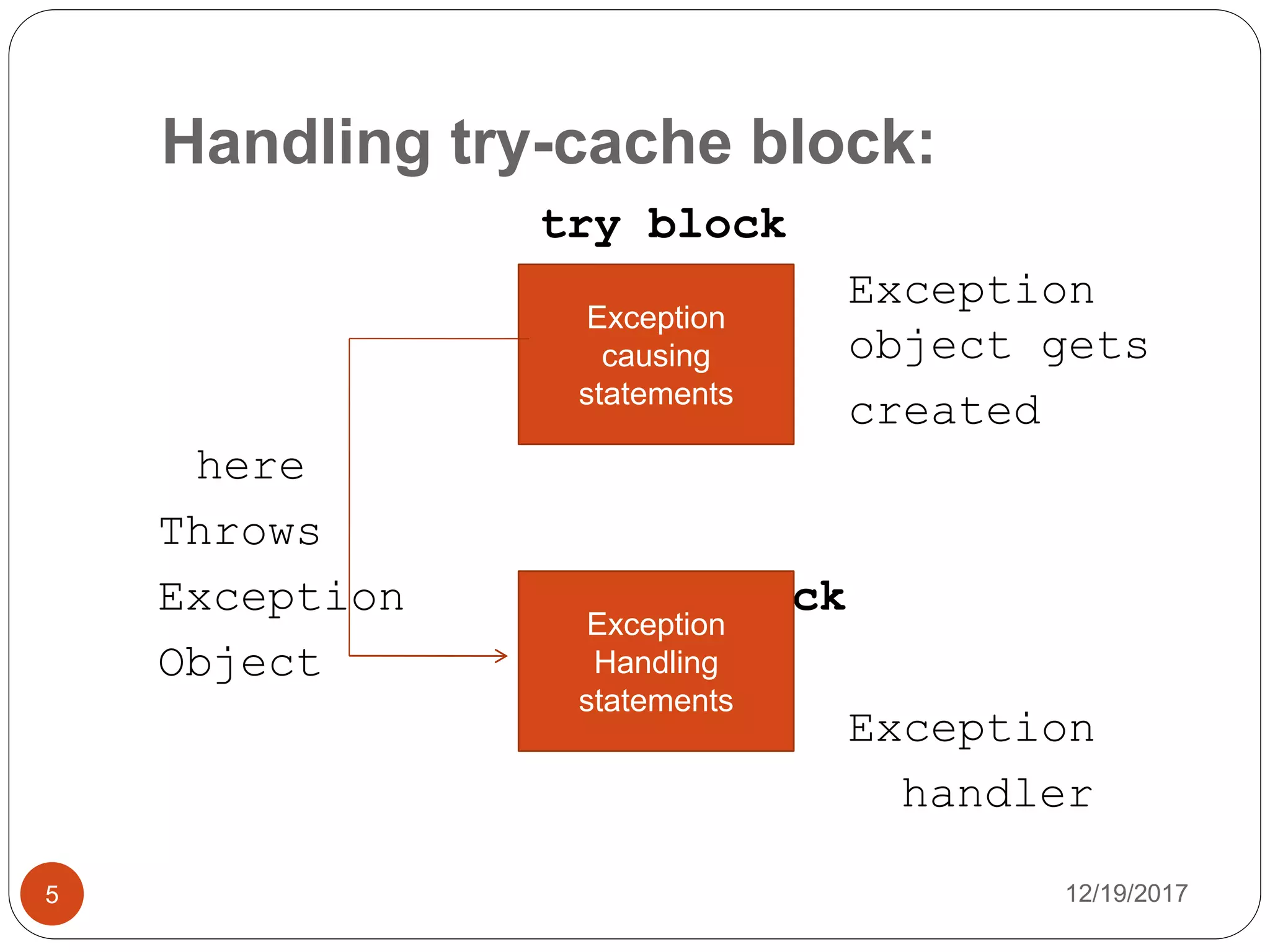 Handling try-cache block:
12/19/20175
try block
Exception
object gets
created
here
Throws
Exception catch block
Object
Exception
handler
Exception
causing
statements
Exception
Handling
statements
 